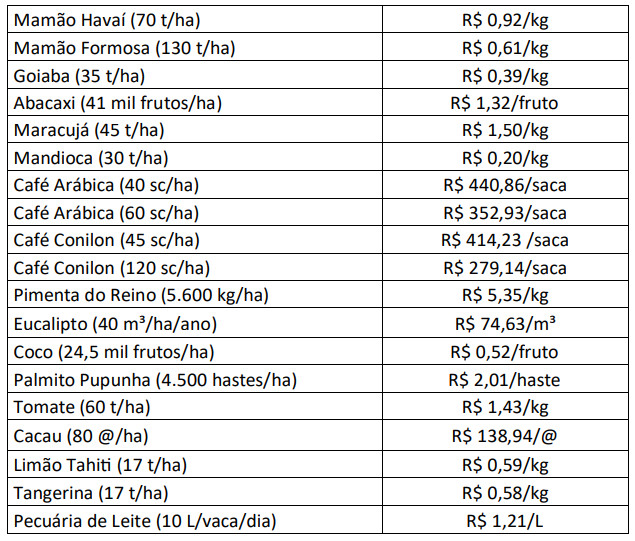 N&atilde;o foram considerados no c&aacute;lculo de custos o valor da terra, a remunera&ccedil;&atilde;o do capital aplicado, taxa de elabora&ccedil;&atilde;o de projetos e assist&ecirc;ncia t&eacute;cnica, licen&ccedil;as ambientais e taxas administrativas da propriedade rural 